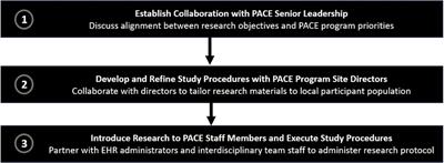 Program of All-Inclusive Care for the Elderly: an untapped setting for research to advance pain care in older persons